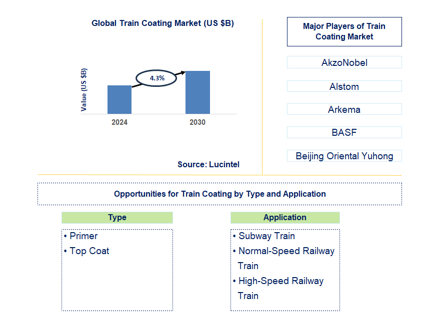 Train Coating Trends and Forecast